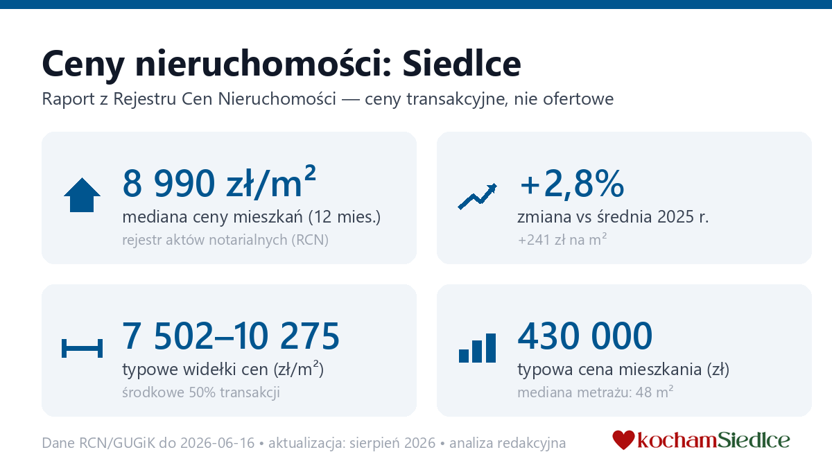 Infografika: ceny mieszkań w Siedlce