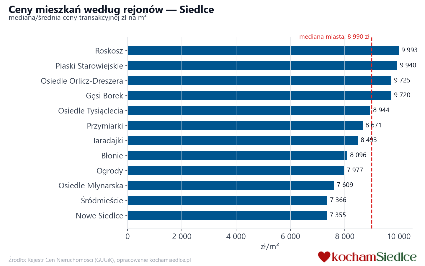 Ceny wg części miasta - Siedlce