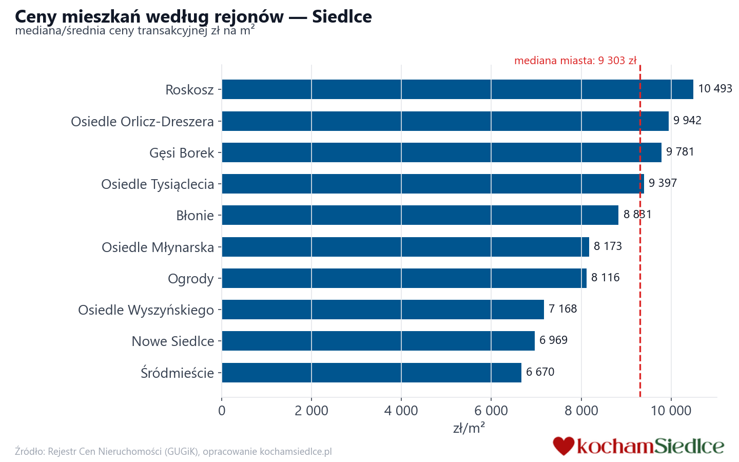 Ceny wg części miasta - Siedlce