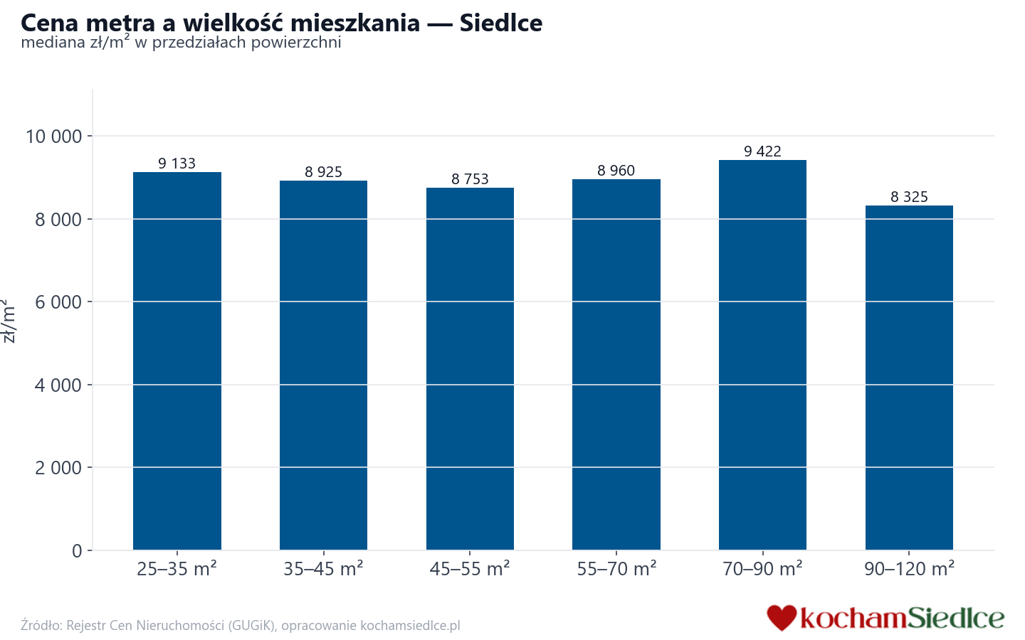 Ceny wg metrażu - Siedlce