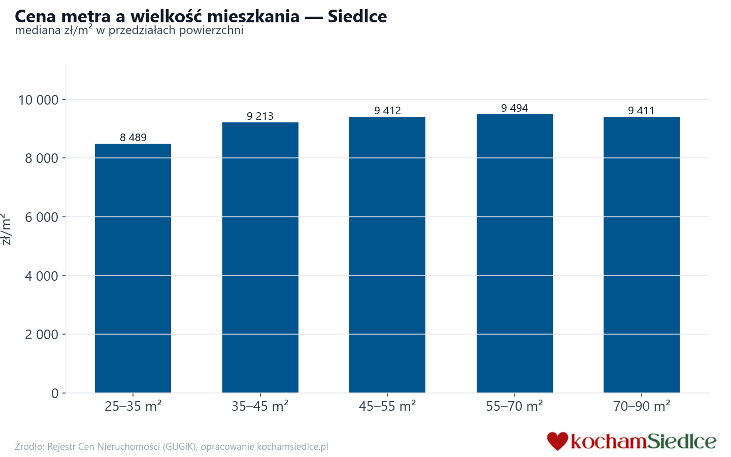 Ceny wg metrażu - Siedlce
