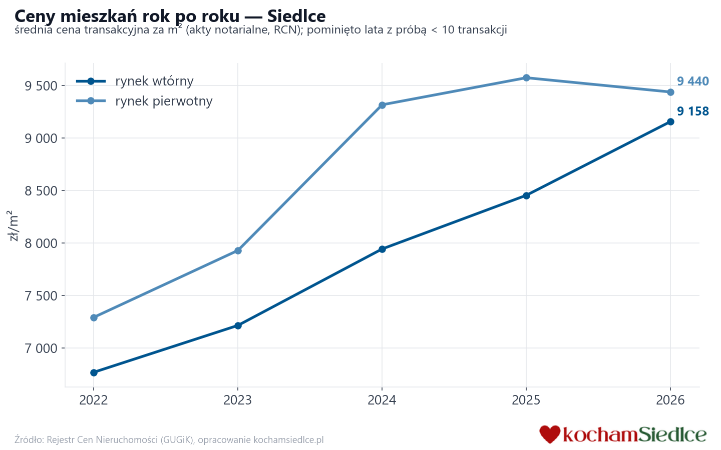 Trend cen - Siedlce