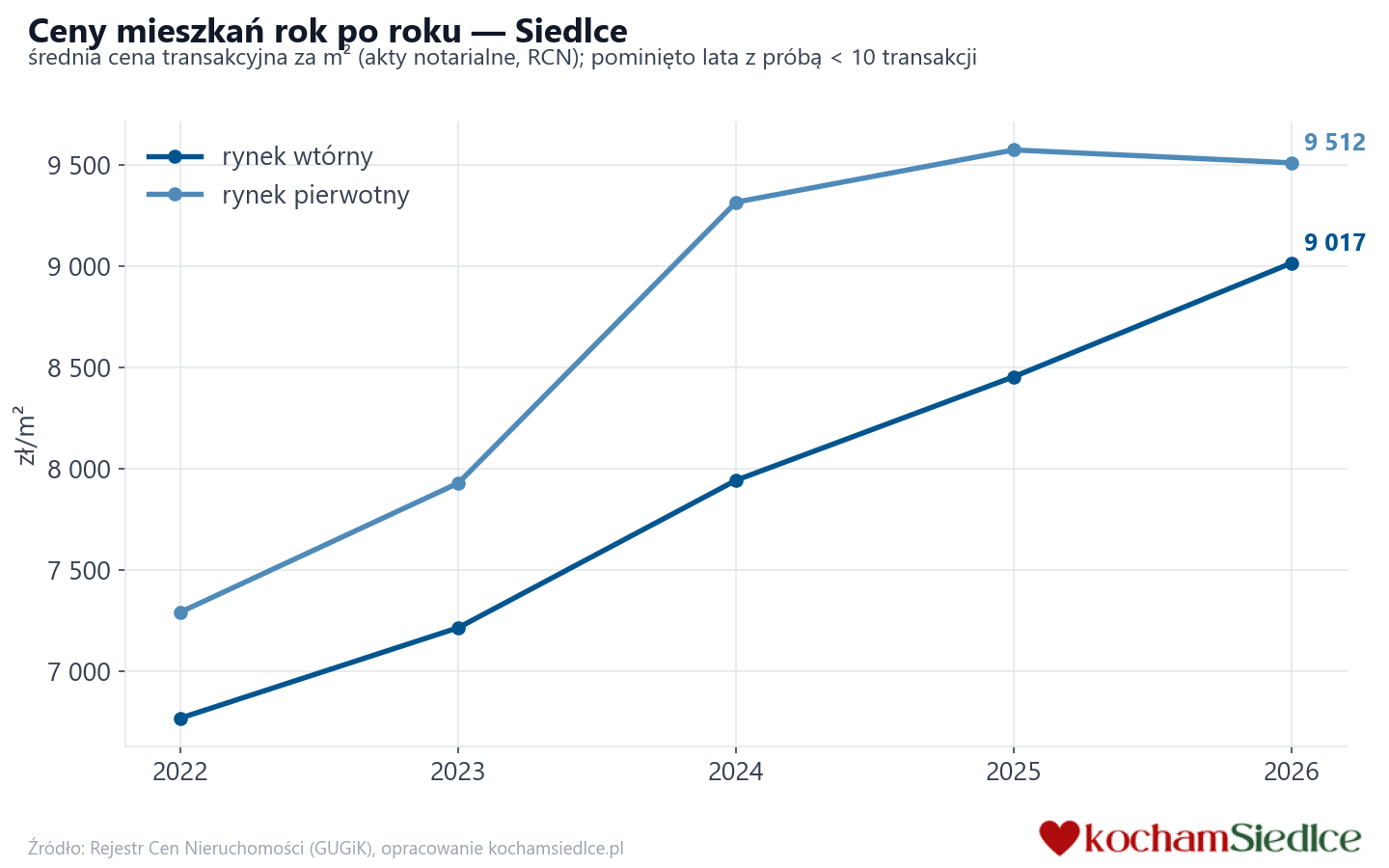 Trend cen - Siedlce