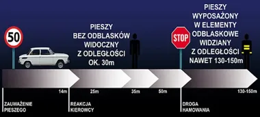 Po zmroku pieszy może być widoczny dopiero z kilkunastu metrów - odblaski dają czas