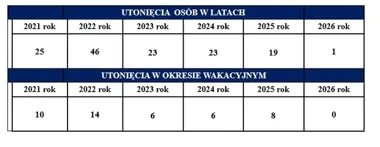 114 czarnych punktów wodnych na Mazowszu - Siedlce mają swoje miejsce na tej liście